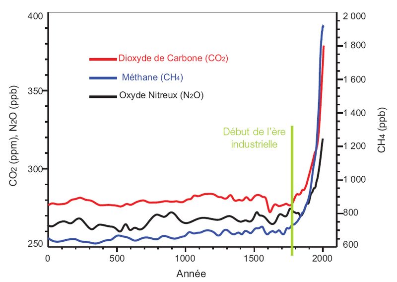 Courbe des emissions des 3 principaux GES d-aprèes le GIEC