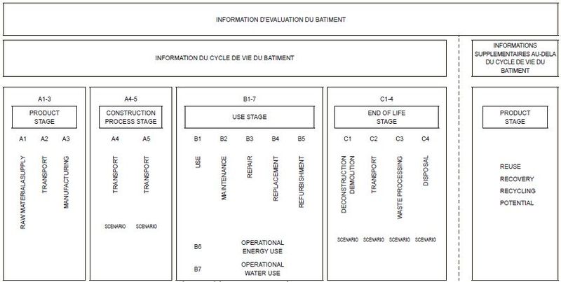 evaluation cycle de vie du batiment